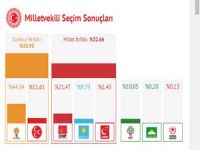 Hakkari seçim sonuçları
