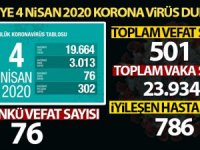 Virüsten hayatını kaybedenlerin sayısı 501 oldu